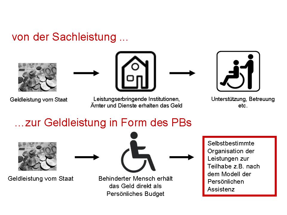 Bild Grundidee Persnliches Budget